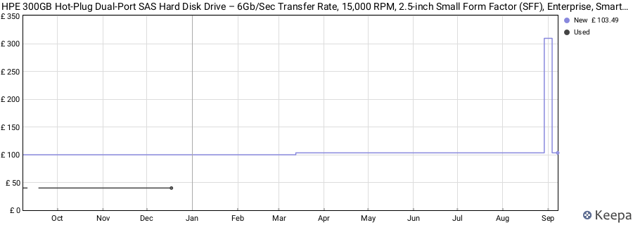 HPE 300GB Hot-Plug Dual-Port SAS Hard Disk Drive – 6Gb/Sec Transfer Rate, 15,000 RPM, 2.5-inch Small Form Factor (SFF), Enterprise, Smartdrive Carrier (SC) price history (last 12 months)