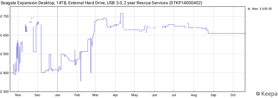 Seagate Expansion Desktop, 14TB, External Hard Drive, USB 3.0, 2 year Rescue Services (STKP14000402) price history (last 12 months)