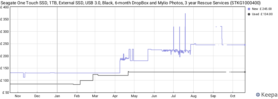 Seagate One Touch SSD, 1TB, External SSD, USB 3.0, Black, 6-month DropBox and Mylio Photos, 3 year Rescue Services (STKG1000400) price history (last 12 months)
