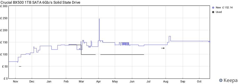 Crucial BX500 1TB SATA 6Gb/s Solid State Drive price history (last 12 months)
