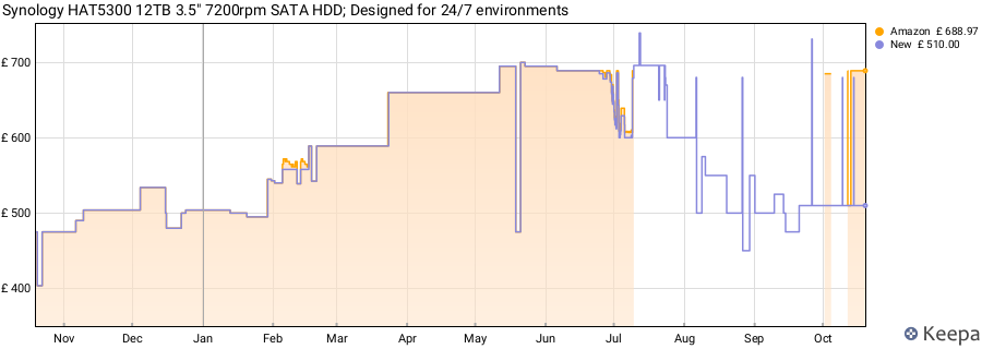 Synology HAT5300 12TB 3.5" 7200rpm SATA HDD; Designed for 24/7 environments price history (last 12 months)