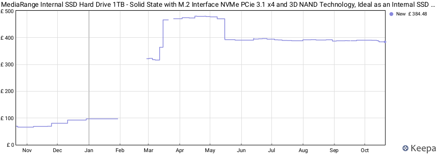 MediaRange Internal SSD Hard Drive 1TB - Solid State with M.2 Interface NVMe PCie 3.1 x4 and 3D NAND Technology, Ideal as an Internal SSD Drive for Upgrading Computers and Laptops price history (last 12 months)