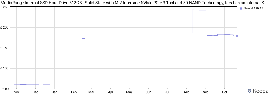 MediaRange Internal SSD Hard Drive 512GB - Solid State with M.2 Interface NVMe PCie 3.1 x4 and 3D NAND Technology, Ideal as an Internal SSD Drive for Upgrading Computers and Notebooks price history (last 12 months)