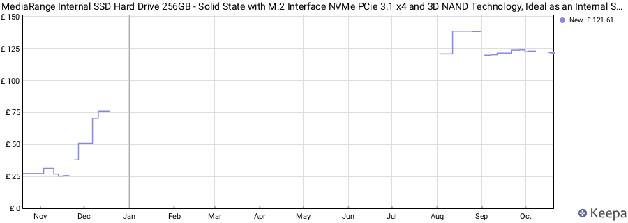 MediaRange Internal SSD Hard Drive 256GB - Solid State with M.2 Interface NVMe PCie 3.1 x4 and 3D NAND Technology, Ideal as an Internal SSD Drive for Upgrading Computers and Notebooks price history (last 12 months)