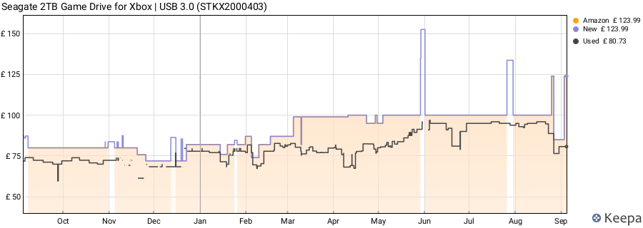 Seagate 2TB Game Drive for Xbox | USB 3.0 (STKX2000403) price history (last 12 months)