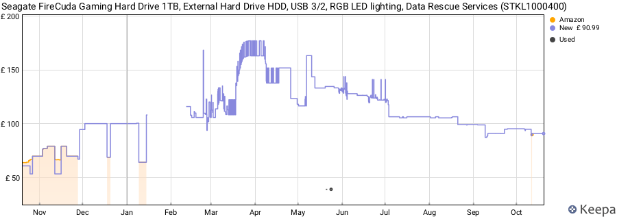 Seagate FireCuda Gaming Hard Drive 1TB, External Hard Drive HDD, USB 3/2, RGB LED lighting, Data Rescue Services (STKL1000400) price history (last 12 months)