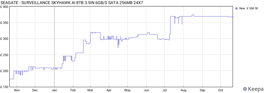 SEAGATE - SURVEILLANCE SKYHAWK AI 8TB 3.5IN 6GB/S SATA 256MB 24X7 price history (last 12 months)