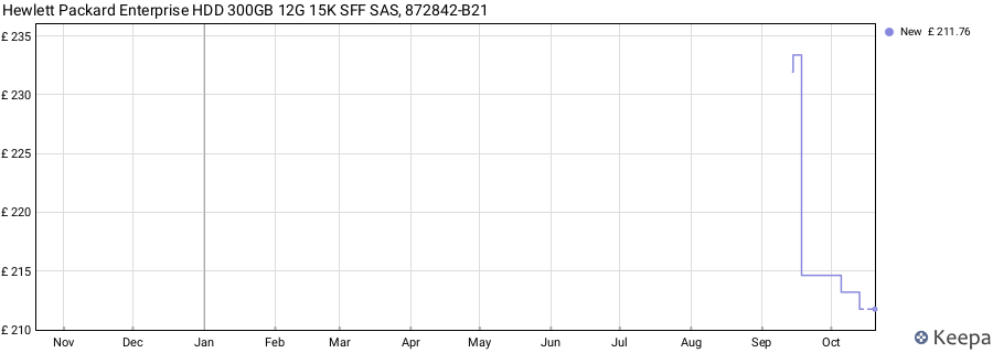 Hewlett Packard Enterprise HDD 300GB 12G 15K SFF SAS, 872842-B21 price history (last 12 months)