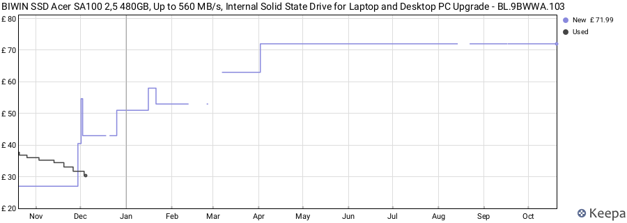 BIWIN SSD Acer SA100 2,5 480GB, Up to 560 MB/s, Internal Solid State Drive for Laptop and Desktop PC Upgrade - BL.9BWWA.103 price history (last 12 months)