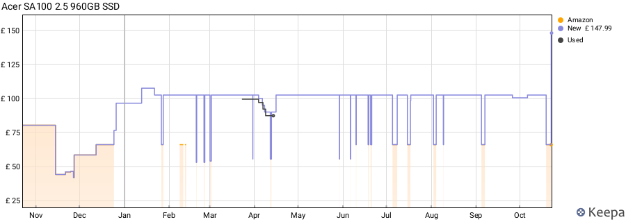Acer SA100 2.5 960GB SSD price history (last 12 months)