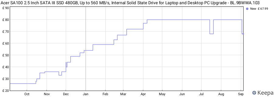 Acer SA100 2.5 Inch SATA III SSD 480GB, Up to 560 MB/s, Internal Solid State Drive for Laptop and Desktop PC Upgrade - BL.9BWWA.103 price history (last 12 months)