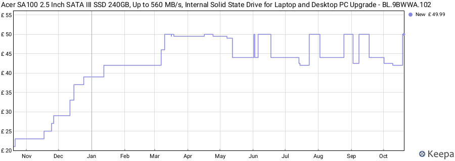Acer SA100 2.5 Inch SATA III SSD 240GB, Up to 560 MB/s, Internal Solid State Drive for Laptop and Desktop PC Upgrade - BL.9BWWA.102 price history (last 12 months)