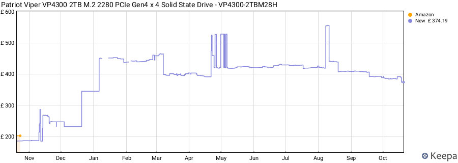 Patriot Viper VP4300 2TB M.2 2280 PCIe Gen4 x 4 Solid State Drive - VP4300-2TBM28H price history (last 12 months)