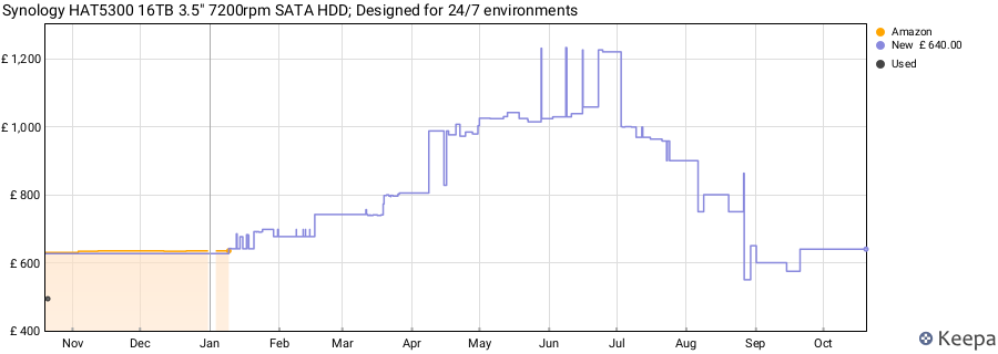 Synology HAT5300 16TB 3.5" 7200rpm SATA HDD; Designed for 24/7 environments price history (last 12 months)