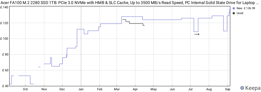 Acer FA100 M.2 2280 SSD 1TB: PCIe 3.0 NVMe with HMB & SLC Cache, Up to 3500 MB/s Read Speed, PC Internal Solid State Drive for Laptop & Desktop Upgrade price history (last 12 months)