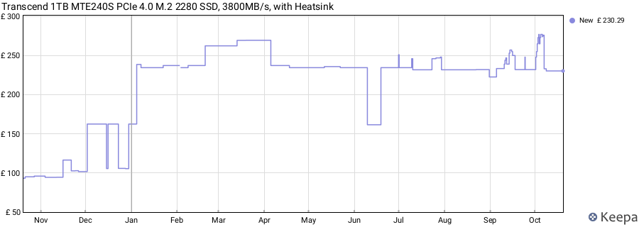 Transcend 1TB MTE240S PCIe 4.0 M.2 2280 SSD, 3800MB/s, with Heatsink price history (last 12 months)