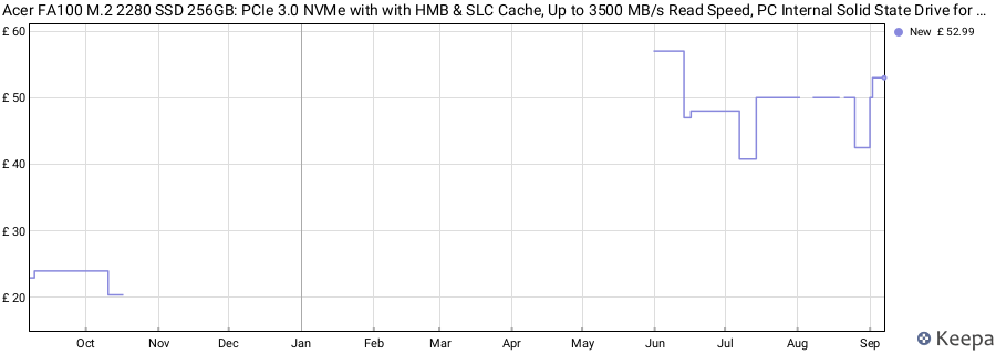 Acer FA100 M.2 2280 SSD 256GB: PCIe 3.0 NVMe with with HMB & SLC Cache, Up to 3500 MB/s Read Speed, PC Internal Solid State Drive for Laptop & Desktop Upgrade price history (last 12 months)