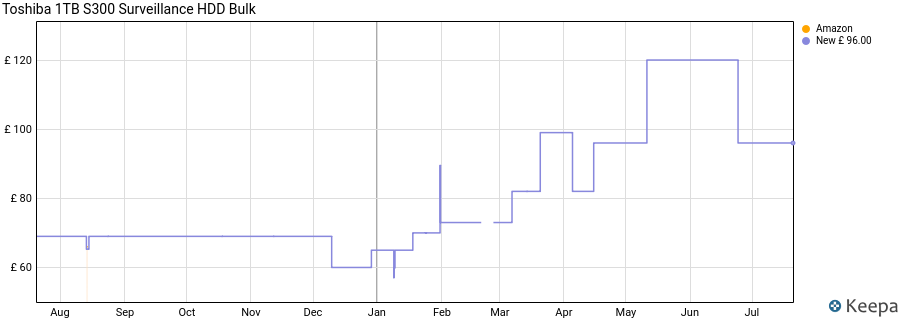 Toshiba 1TB S300 Surveillance HDD Bulk price history (last 12 months)