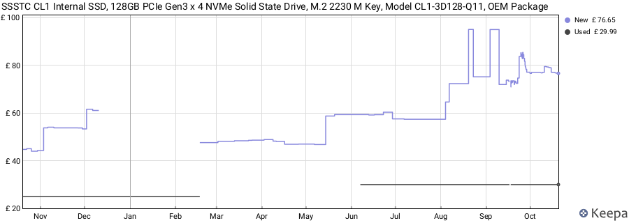 SSSTC CL1 Internal SSD, 128GB PCIe Gen3 x 4 NVMe Solid State Drive, M.2 2230 M Key, Model CL1-3D128-Q11, OEM Package price history (last 12 months)