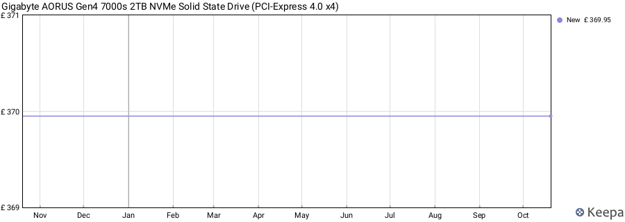 Gigabyte AORUS Gen4 7000s 2TB NVMe Solid State Drive (PCI-Express 4.0 x4) price history (last 12 months)