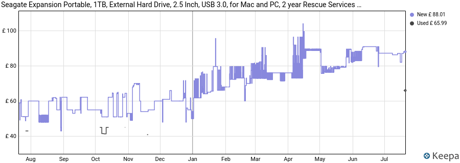 Seagate Expansion Portable, 1TB, External Hard Drive, 2.5 Inch, USB 3.0, for Mac and PC, 2 year Rescue Services (STKM1000400) price history (last 12 months)