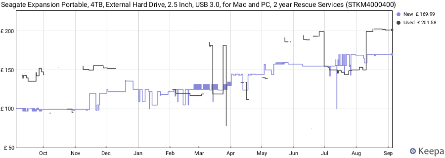 Seagate Expansion Portable, 4TB, External Hard Drive, 2.5 Inch, USB 3.0, for Mac and PC, 2 year Rescue Services (STKM4000400) price history (last 12 months)