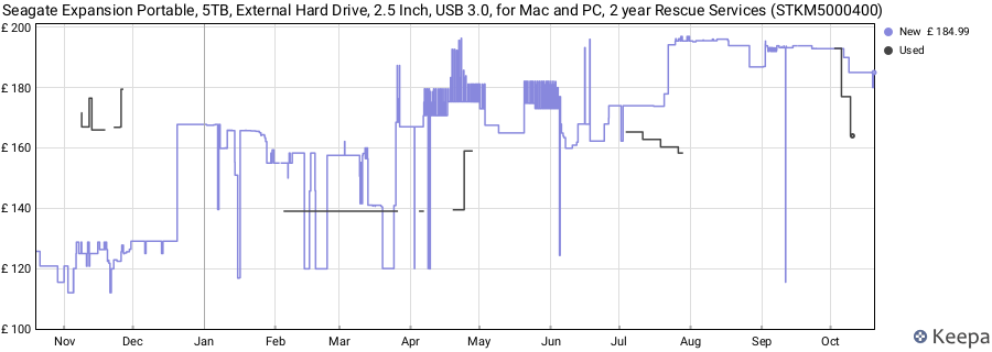 Seagate Expansion Portable, 5TB, External Hard Drive, 2.5 Inch, USB 3.0, for Mac and PC, 2 year Rescue Services (STKM5000400) price history (last 12 months)