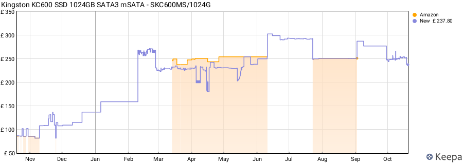 Kingston KC600 SSD 1024GB SATA3 mSATA - SKC600MS/1024G price history (last 12 months)