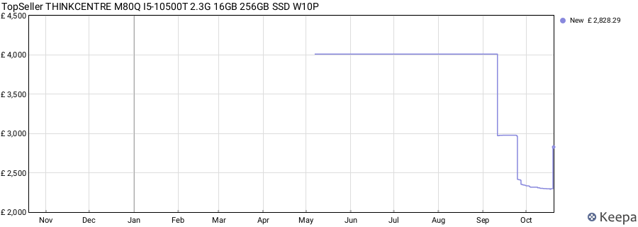 TopSeller THINKCENTRE M80Q I5-10500T 2.3G 16GB 256GB SSD W10P price history (last 12 months)