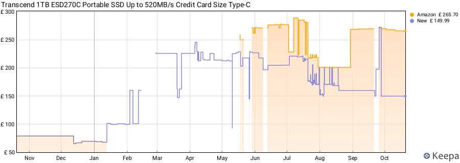 Transcend 1TB ESD270C Portable SSD Up to 520MB/s Credit Card Size Type-C price history (last 12 months)