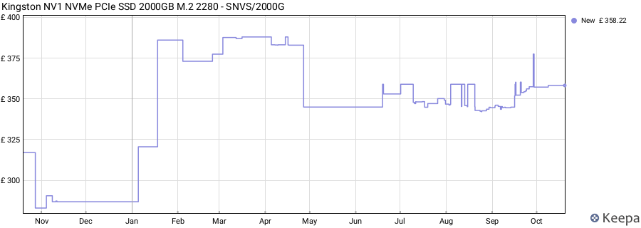 Kingston NV1 NVMe PCIe SSD 2000GB M.2 2280 - SNVS/2000G price history (last 12 months)