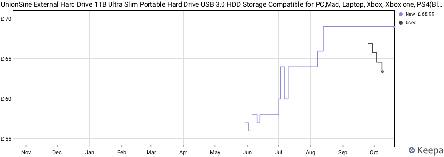 UnionSine External Hard Drive 1TB Ultra Slim Portable Hard Drive USB 3.0 HDD Storage Compatible for PC,Mac, Laptop, Xbox, Xbox one, PS4(Blue) HD2510 price history (last 12 months)