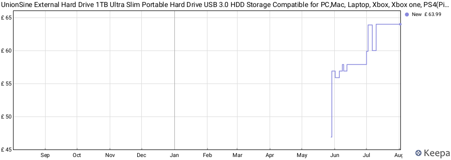 UnionSine External Hard Drive 1TB Ultra Slim Portable Hard Drive USB 3.0 HDD Storage Compatible for PC,Mac, Laptop, Xbox, Xbox one, PS4(Pink) HD2510 price history (last 12 months)