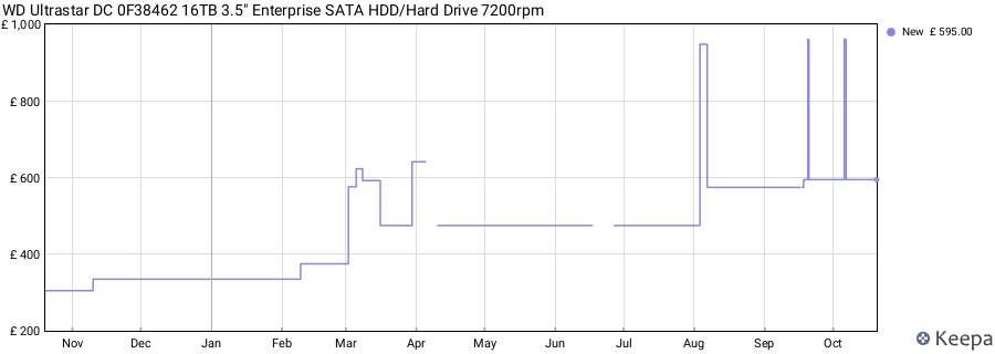 WD Ultrastar DC 0F38462 16TB 3.5" Enterprise SATA HDD/Hard Drive 7200rpm price history (last 12 months)