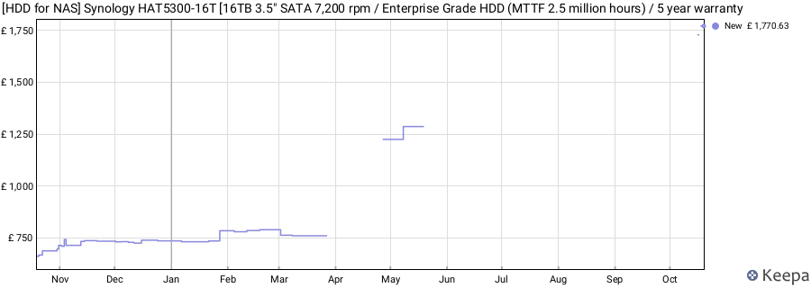 [HDD for NAS] Synology HAT5300-16T [16TB 3.5" SATA 7,200 rpm / Enterprise Grade HDD (MTTF 2.5 million hours) / 5 year warranty price history (last 12 months)