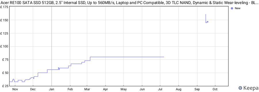 Acer RE100 SATA SSD 512GB, 2.5" Internal SSD, Up to 560MB/s, Laptop and PC Compatible, 3D TLC NAND, Dynamic & Static Wear-leveling - BL.9BWWA.108 price history (last 12 months)