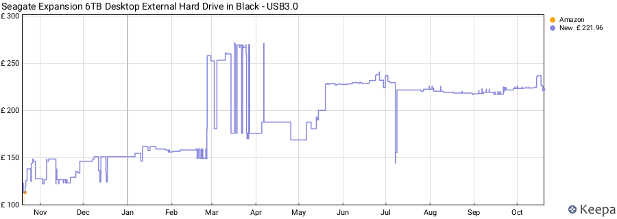 Seagate Expansion 6TB Desktop External Hard Drive in Black - USB3.0 price history (last 12 months)