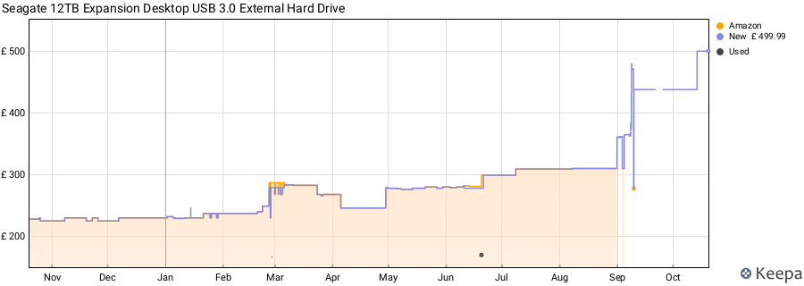 Seagate 12TB Expansion Desktop USB 3.0 External Hard Drive price history (last 12 months)