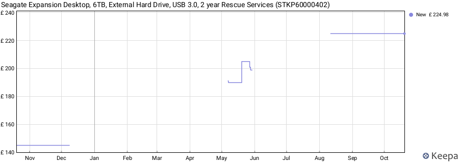 Seagate Expansion Desktop, 6TB, External Hard Drive, USB 3.0, 2 year Rescue Services (STKP60000402) price history (last 12 months)