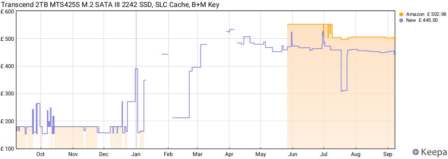 Transcend 2TB MTS425S M.2 SATA III 2242 SSD, SLC Cache, B+M Key price history (last 12 months)
