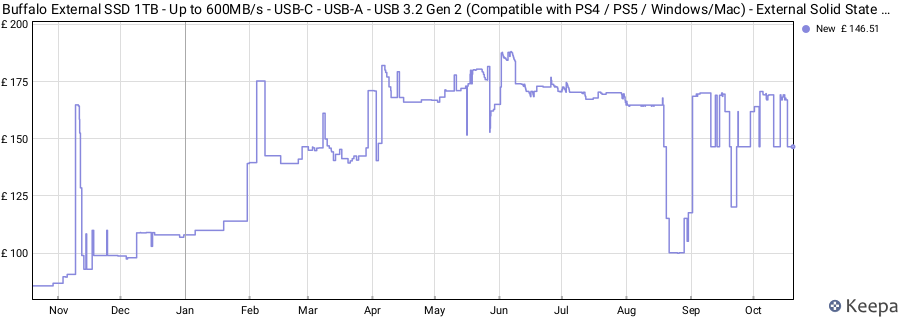 Buffalo External SSD 1TB - Up to 600MB/s - USB-C - USB-A - USB 3.2 Gen 2 (Compatible with PS4 / PS5 / Windows/Mac) - External Solid State Drive Stick - ‎‎SSD-PUT1.0U3B price history (last 12 months)