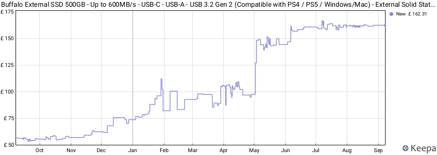 Buffalo External SSD 500GB - Up to 600MB/s - USB-C - USB-A - USB 3.2 Gen 2 (Compatible with PS4 / PS5 / Windows/Mac) - External Solid State Drive Stick - ‎‎‎SSD-PUT500U3B price history (last 12 months)