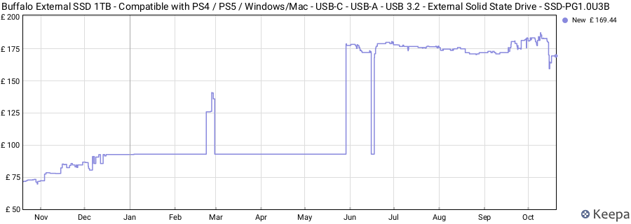 Buffalo External SSD 1TB - Compatible with PS4 / PS5 / Windows/Mac - USB-C - USB-A - USB 3.2 - External Solid State Drive - SSD-PG1.0U3B price history (last 12 months)