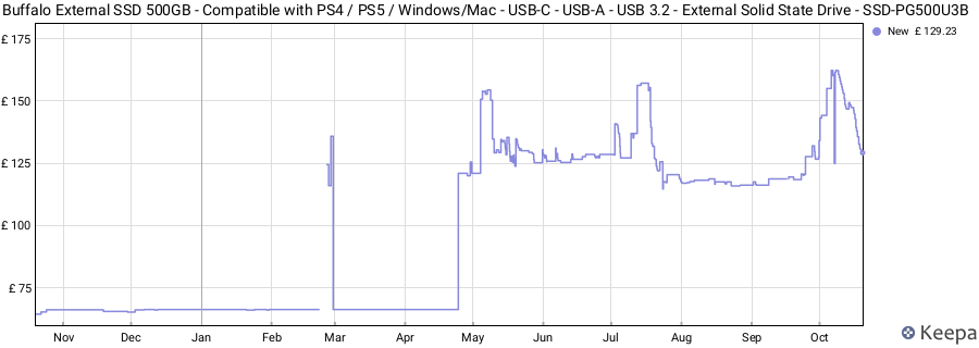 Buffalo External SSD 500GB - Compatible with PS4 / PS5 / Windows/Mac - USB-C - USB-A - USB 3.2 - External Solid State Drive - ‎SSD-PG500U3B price history (last 12 months)