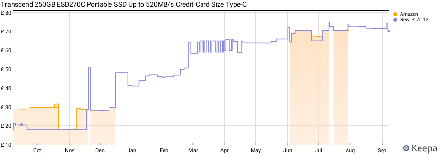 Transcend 250GB ESD270C Portable SSD Up to 520MB/s Credit Card Size Type-C price history (last 12 months)