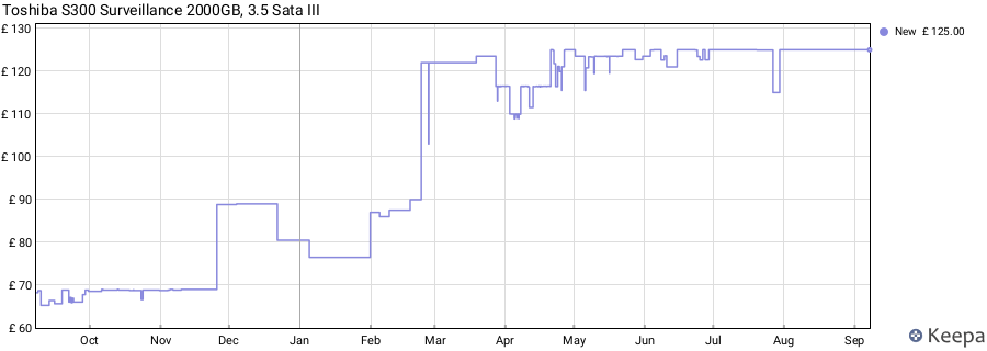 Toshiba S300 Surveillance 2000GB, 3.5 Sata III price history (last 12 months)