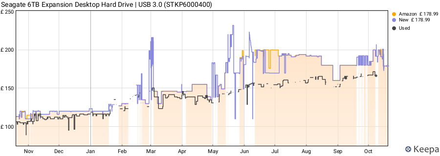 Seagate 6TB Expansion Desktop Hard Drive | USB 3.0 (STKP6000400) price history (last 12 months)