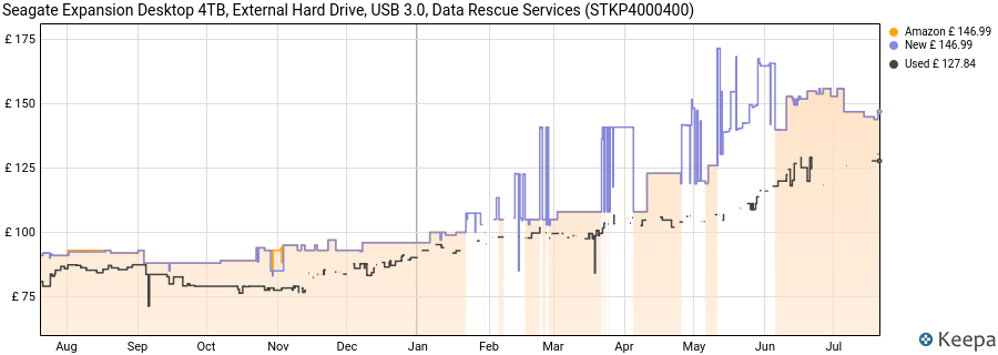 Seagate Expansion Desktop 4TB, External Hard Drive, USB 3.0, Data Rescue Services (STKP4000400) price history (last 12 months)
