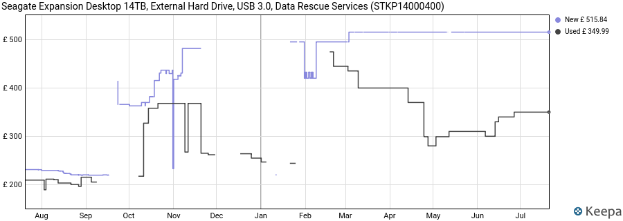 Seagate Expansion Desktop 14TB, External Hard Drive, USB 3.0, Data Rescue Services (STKP14000400) price history (last 12 months)