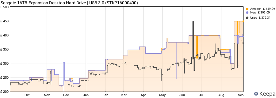 Seagate 16TB Expansion Desktop Hard Drive | USB 3.0 (STKP16000400) price history (last 12 months)
